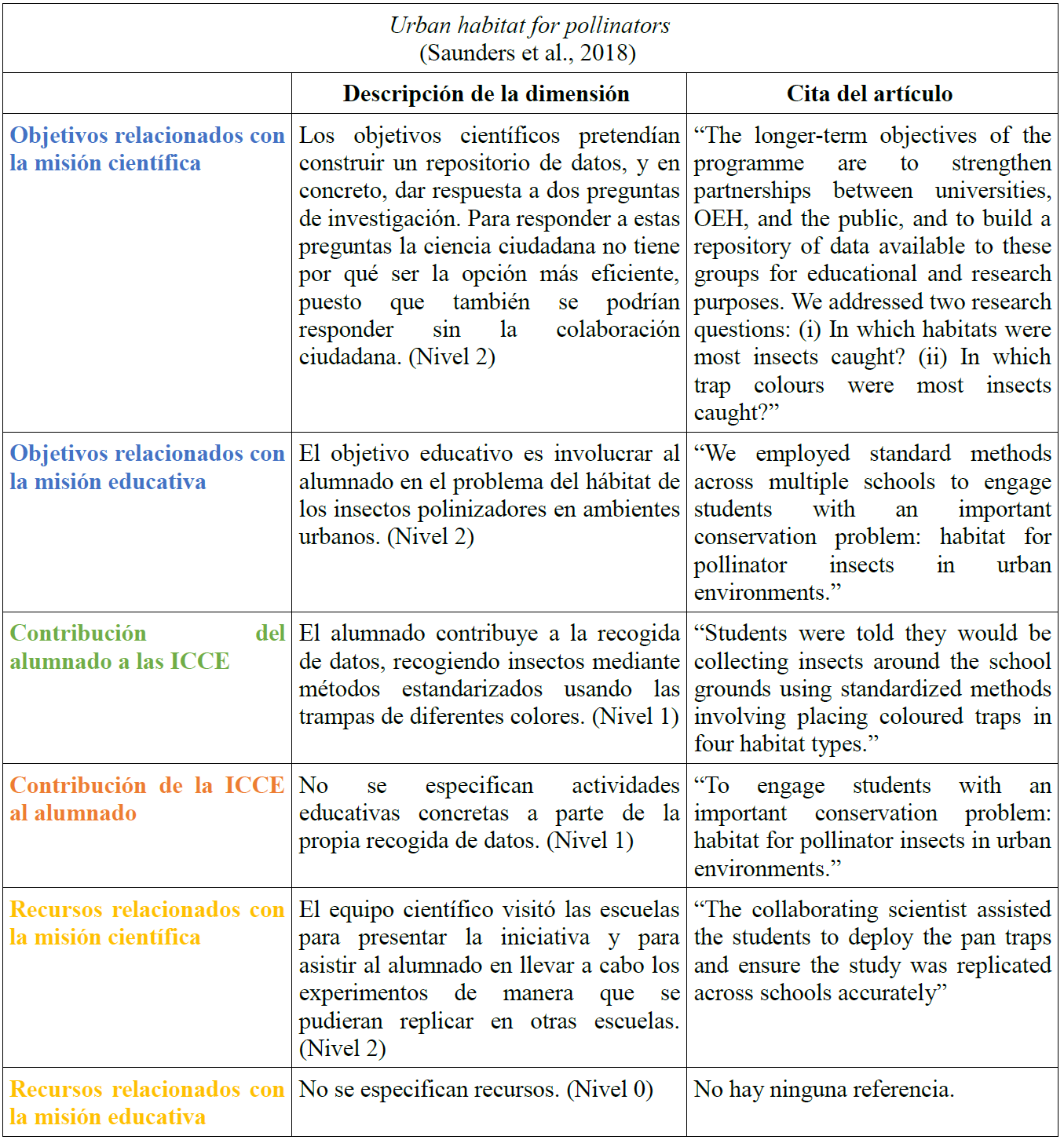 Descripci�n de las dimensiones de la iniciativa Urban habitat for pollinators.