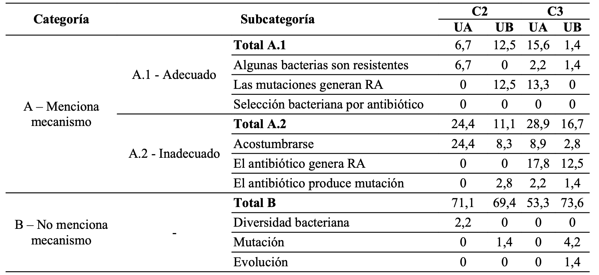 Resultados de las preguntas C2 y C3 en relación con el mecanismo de RA Los datos están expresados en porcentaje de alumnado %