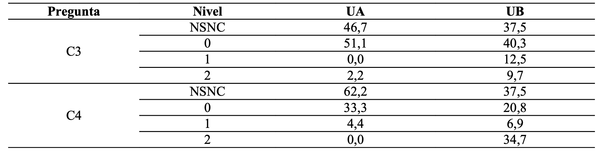 Resultados de las preguntas abiertas C3 y C4 sobre la idea de contagio Los valores se han expresado en porcentaje de alumnado %