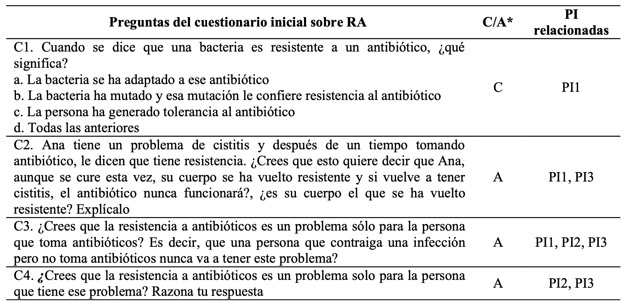 Preguntas del cuestionario analizadas y su relación con las preguntas de investigación PI