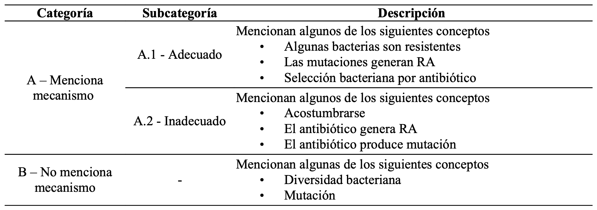 Categorías y subcategorías de las respuestas en relación al tipo de mecanismo de contagio al que hacen referencia