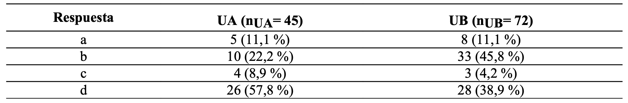 Resultados de la pregunta cerrada C1 Los valores se han expresado en número de alumnado participante n y porcentaje de alumnado % por cada opción de respuesta de la pregunta C1