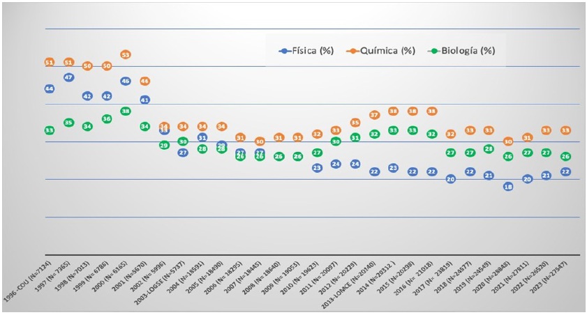 Porcentaje de alumnado matriculado en Física (azul), Química (naranja) y Biología (verde) sobre el total (N) de alumnado que realizó las Pruebas de Acceso a la Universidad (PAU) en el Sistema Universitario Valenciano en el período 1996-2023. Fuente: Generalitat Valenciana.
