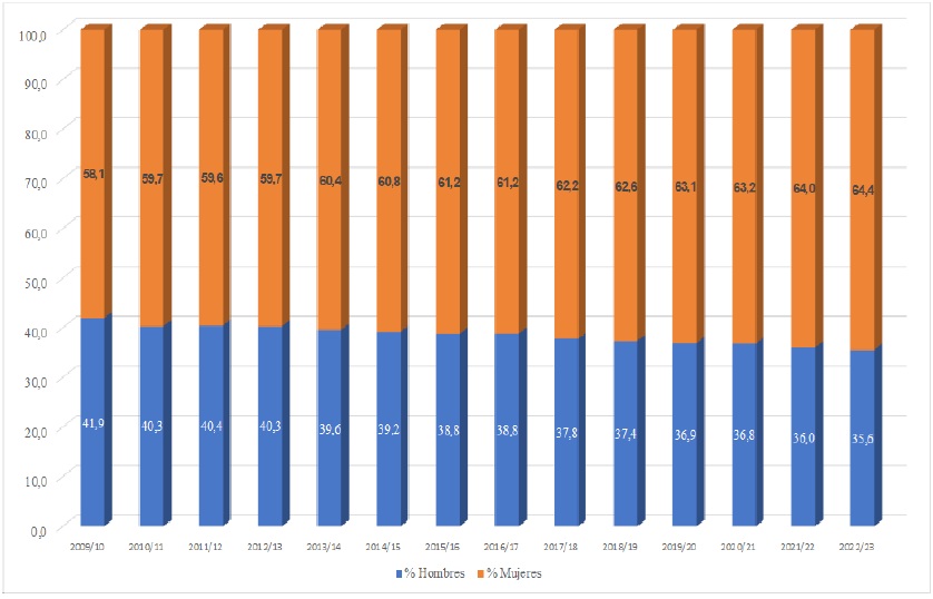 Porcentajes de hombres y mujeres matriculados en la Universitat de València desde el curso 2009/10 al 2022/23. Fuente: Recull de dades de la UV.