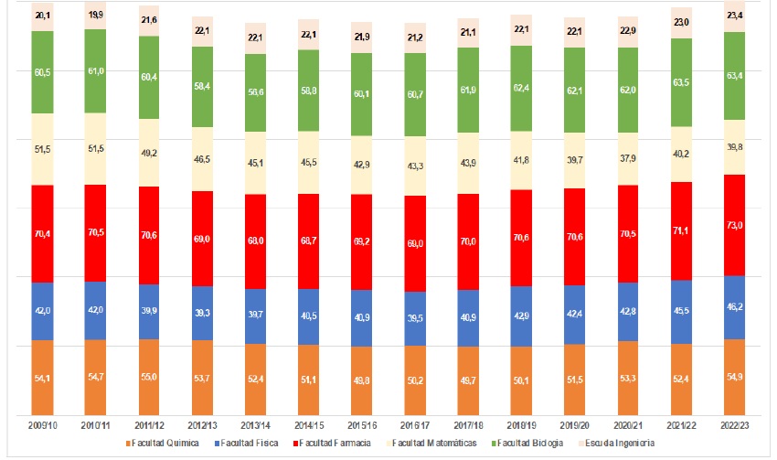 Porcentajes de mujeres matriculados en los diferentes centros de la Universitat de València desde el curso 2009/10 al 2022/23 donde se cursan estudios de carácter científico. Fuente: Recull de dades de la UV.
