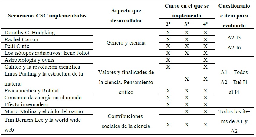 Relación de actividades CSC diseñadas e implementadas con el aspecto que intentaban desarrollar, curso en el que se implementó y relación con los cuestionarios A1 y A2 de alumnado.