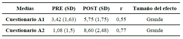 Comparación de estadísticos entre los grupos pre-post.