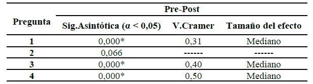Tabla de contingencia del cuestionario A1 con el grupo pre-post.
