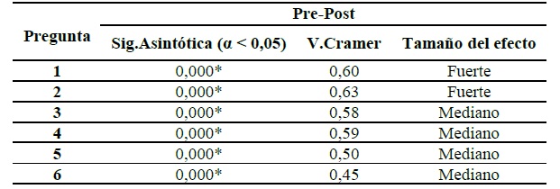 Tabla de contingencia del cuestionario A2 con el grupo pre-post.