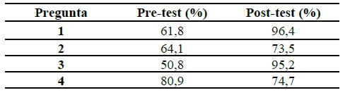 Porcentaje de modificación de respuestas en el cuestionario A1.