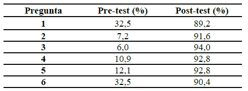 Porcentaje de modificación de respuestas en el cuestionario A2.