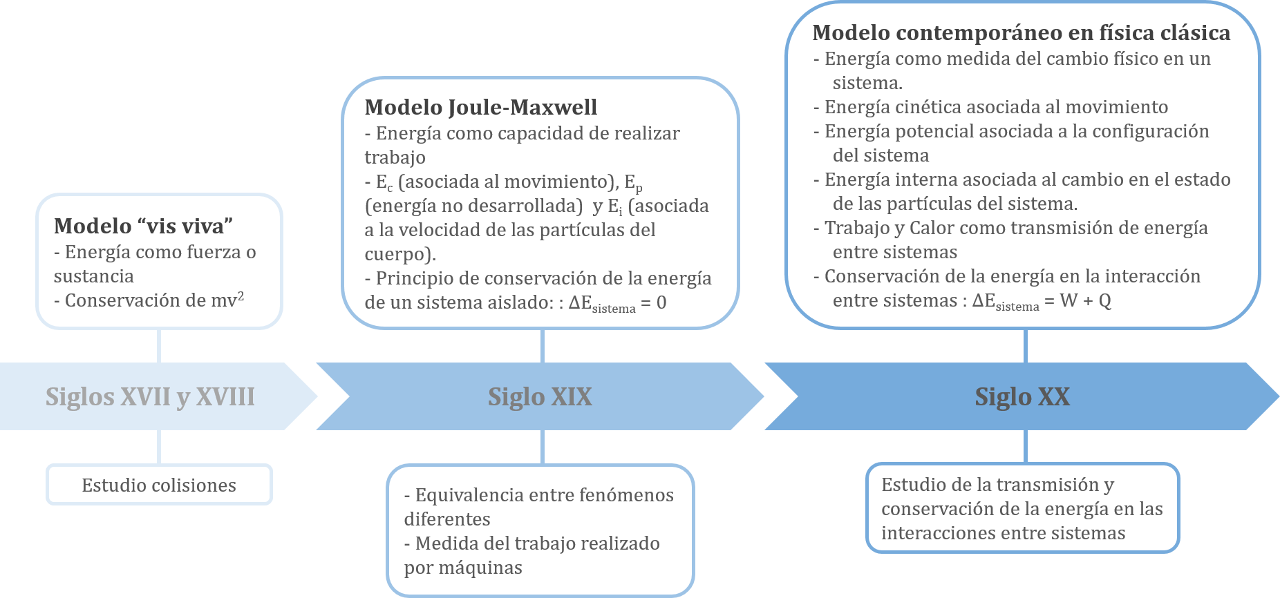 Una l�nea temporal del desarrollo del concepto de energ�a para explicar los cambios en las interacciones entre cuerpos en la f�sica cl�sica.