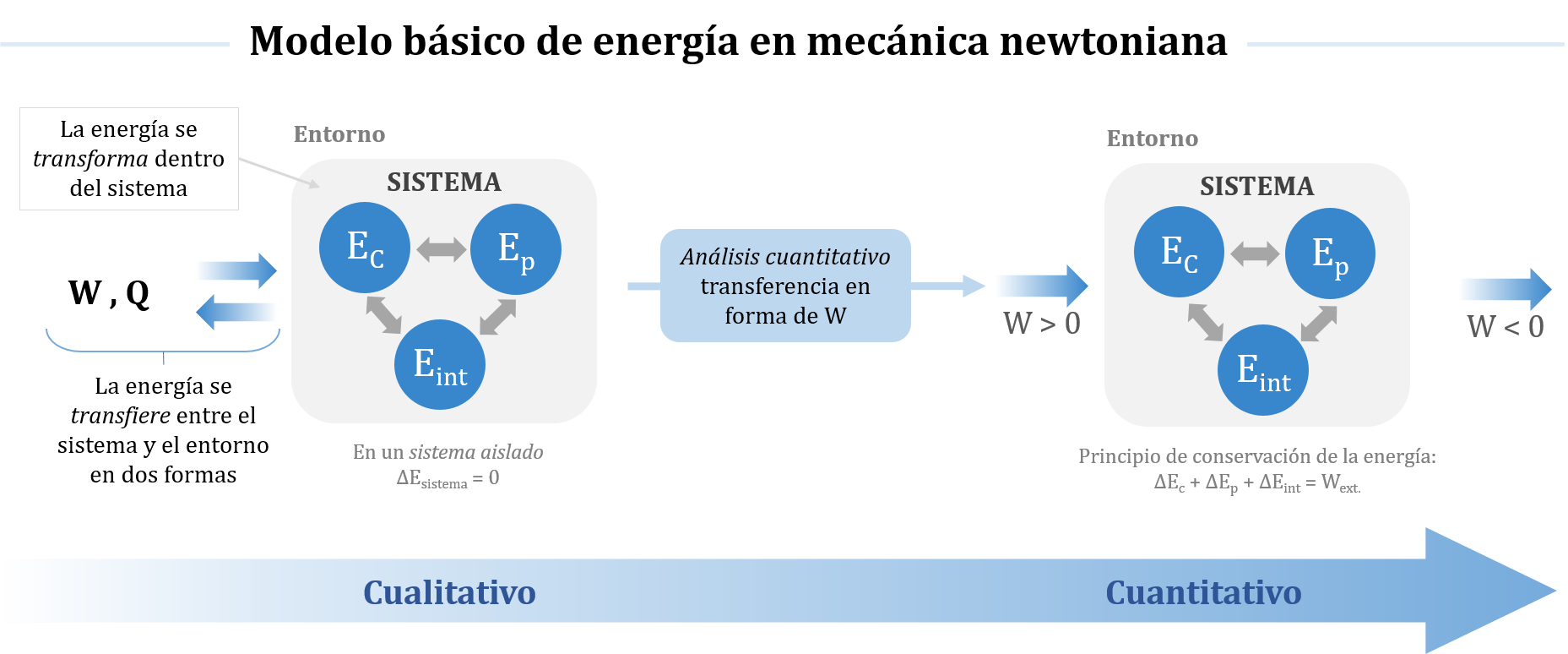 Elementos de un modelo b�sico de energ�a en mec�nica introductoria.