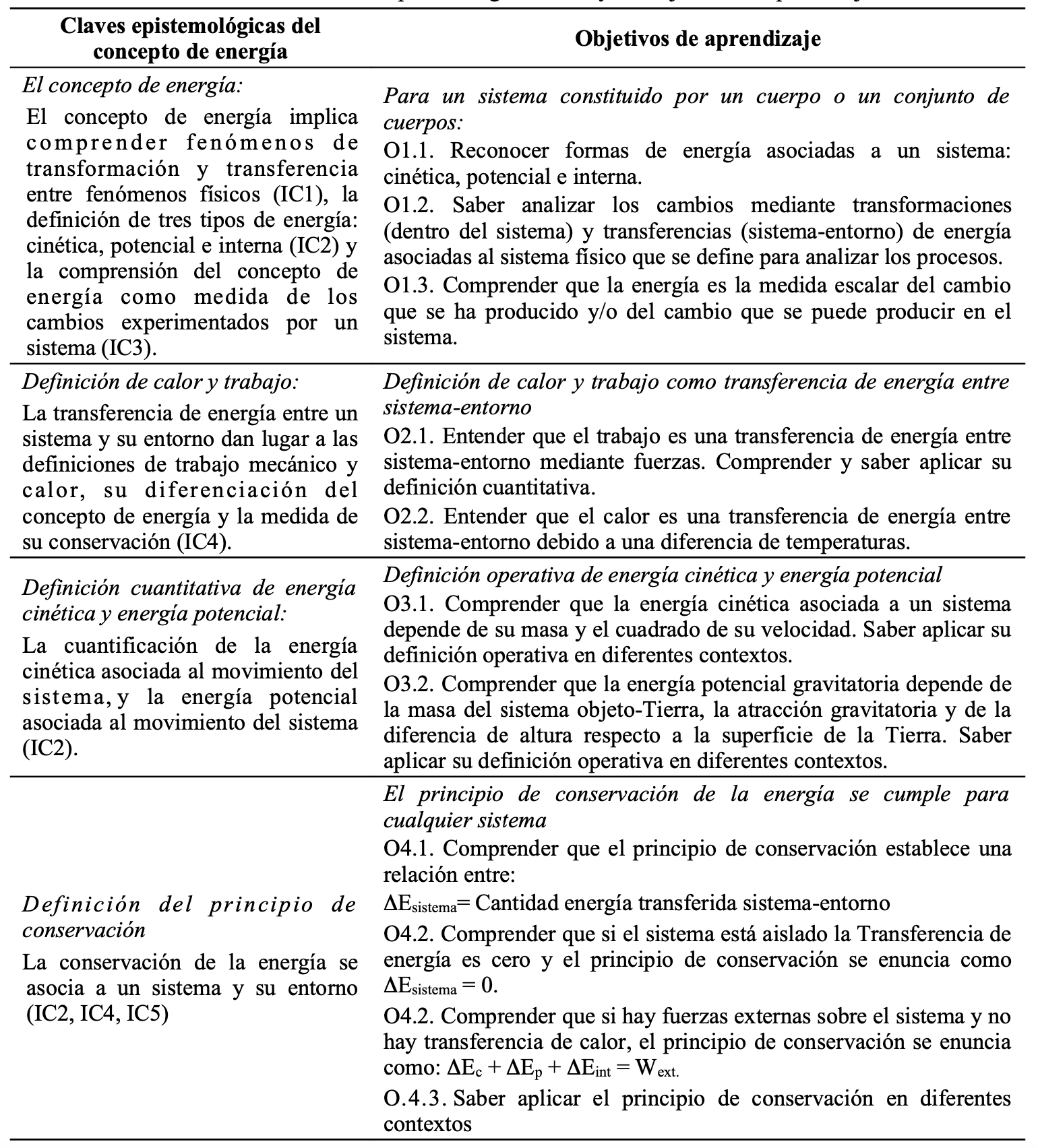 Relaciones entre los elementos epistemol�gicos clave y los objetivos de aprendizaje