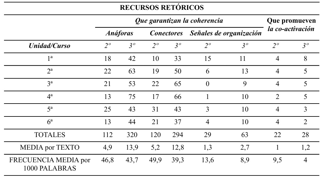 Recursos ret�ricos por unidad y libro.