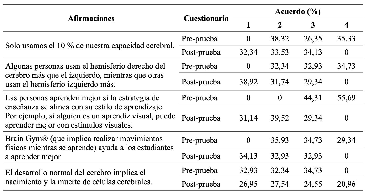 Niveles de concordancia con las afirmaciones presentadas en las pruebas pre y post-intervenci�n. Nota. 1: totalmente en desacuerdo; 2: en desacuerdo, 3: de acuerdo, 4: totalmente de acuerdo.