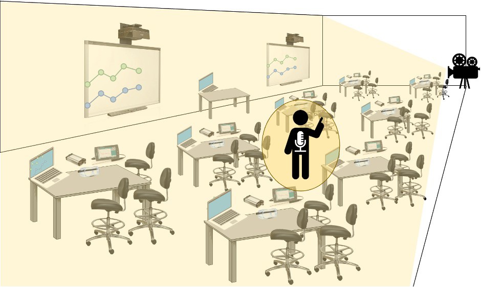 Disposición espacial de los participantes, y de la grabadora de video y de voz en los talleres EV19 y SP19. En amarillo se destaca el espacio que registraba la cámara y la grabadora. Elaboración propia.