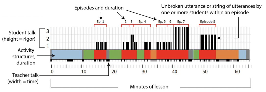 Representación de código de barras del discurso de aula (Colley y Windschitl, 2021).