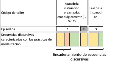 Representación de distribución de prácticas de modelización en los talleres REVIR. En la fila de episodios, en blanco las interacciones en pequeños grupos, y en gris, las interacciones en gran grupo. Los distintos anchos de las secuencias discursivas representan la duración de las respectivas secuencias.