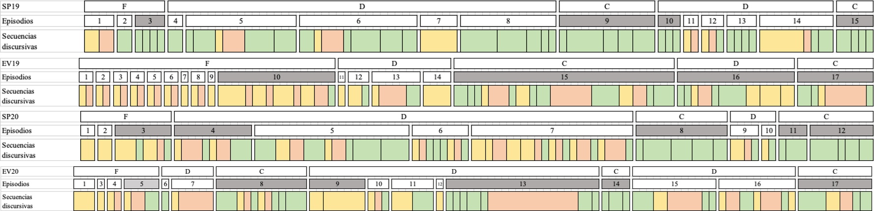 Distribución de prácticas de modelización en los talleres REVIR (en orden descendente: SP19, EV19, SP20 y EV20).