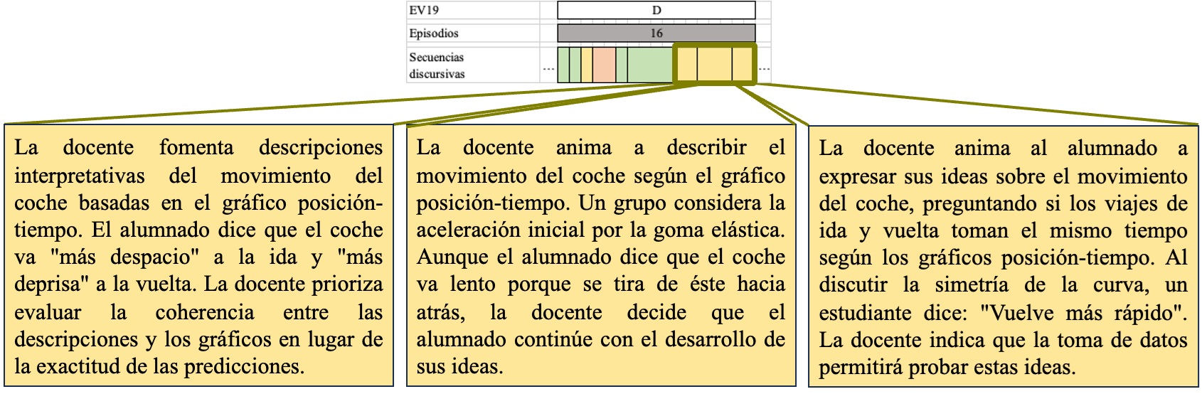 Ejemplo de lo que hace alumnado y docente durante el encadenamiento U-U.