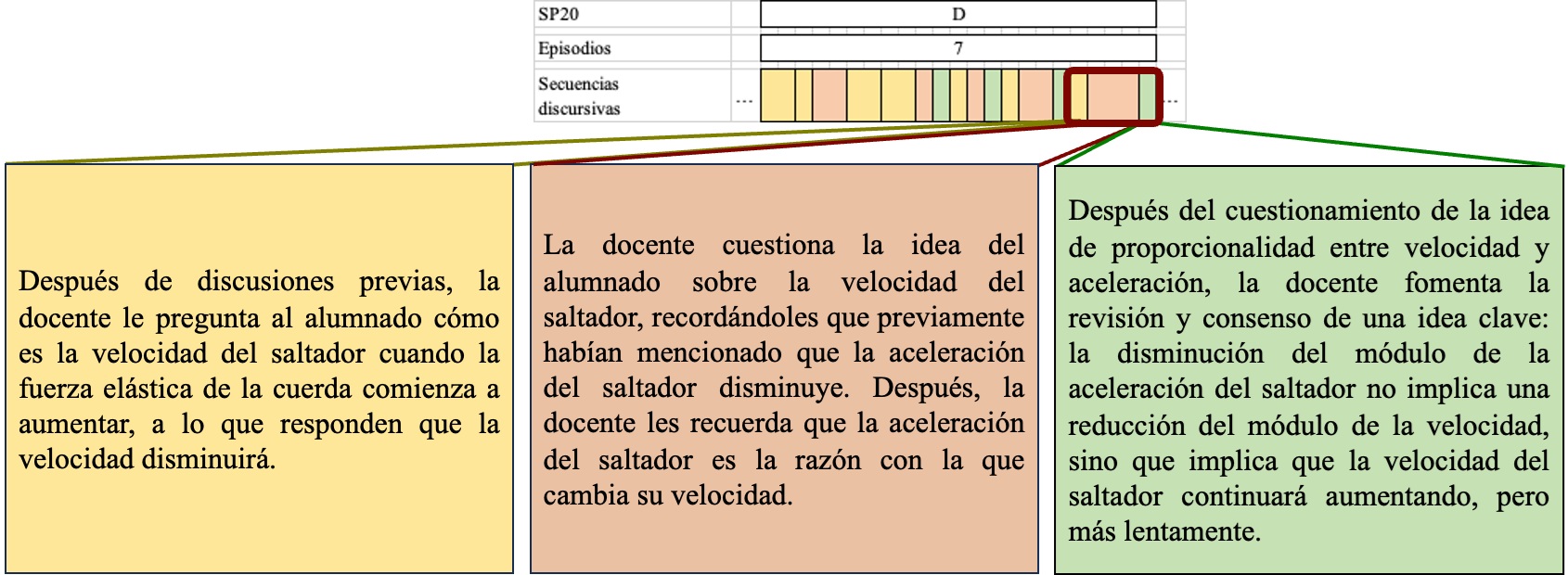Ejemplo de lo que hace alumnado y docente durante el encadenamiento U-E-R.