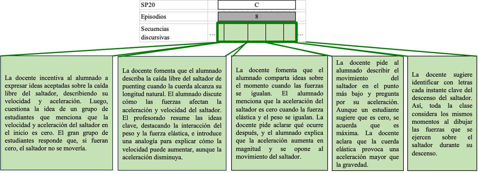 Ejemplo de lo que hace alumnado y docente durante el encadenamiento R-R.