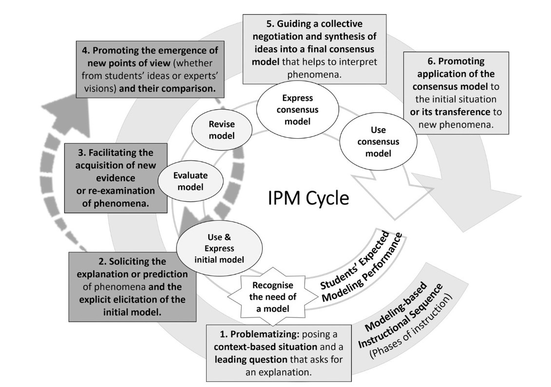 El ciclo IPM de modelización propuesto por Garrido-Espeja y Couso (2024).