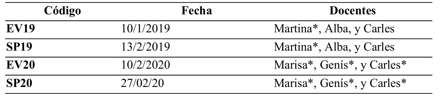 Talleres grabados, sus códigos, fecha de grabación, y las docentes (anonimizadas) que guiaron los talleres. Elaboración propia.