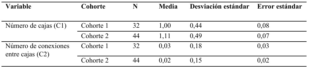 Media y desviaci�n est�ndar en Cohorte 1 y Cohorte 2 en el cuestionario inicial correspondiente al Contexto 1-IL. C1: n�mero de cajas; C2: n�mero de conexiones entre cajas.
