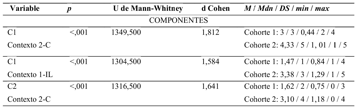 Resultados estad�sticos de variables con diferencias significativas entre Cohorte 1 y Cohorte 2.