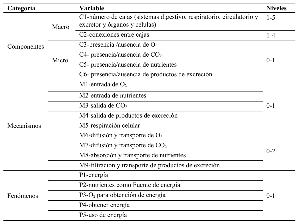 Categor�as y niveles para el an�lisis de datos.