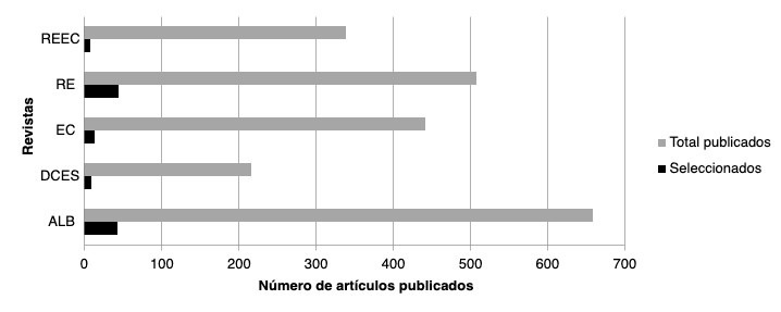 Total de art�culos publicados en cada revista (en gris) y art�culos sobre biodiversidad y/o ecosistemas (en negro) desde 2012 hasta 2024. 