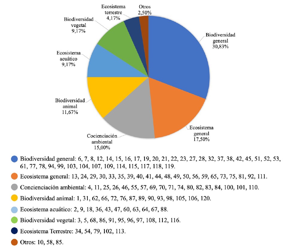 Porcentaje de art�culos de cada categor�a tem�tica y autor�a de los mismos (de acuerdo con la numeraci�n asignada en el Anexo).