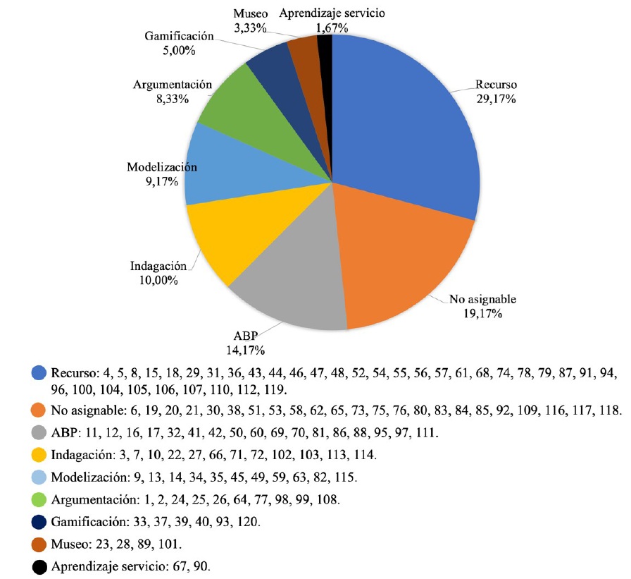 Porcentajes de art�culos pertenecientes a cada metodolog�a y autor�a de los mismos (de acuerdo con la numeraci�n de cada art�culo recogida en el Anexo).