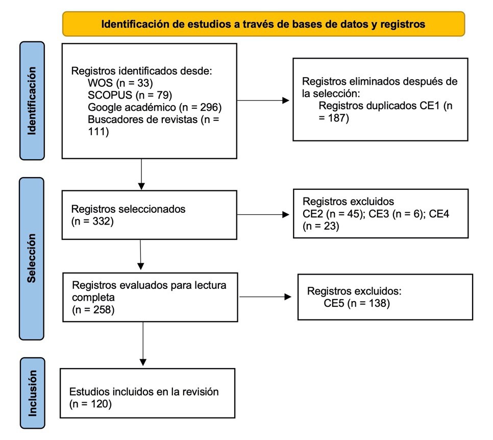 Diagrama de flujo del proceso de selecci�n de art�culos siguiendo la declaraci�n PRISMA 2020 (Page et al., 2021).