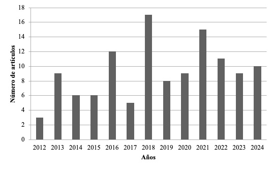 Distribuci�n por a�os de los 120 art�culos seleccionados para el periodo de estudio (2012-2024). 