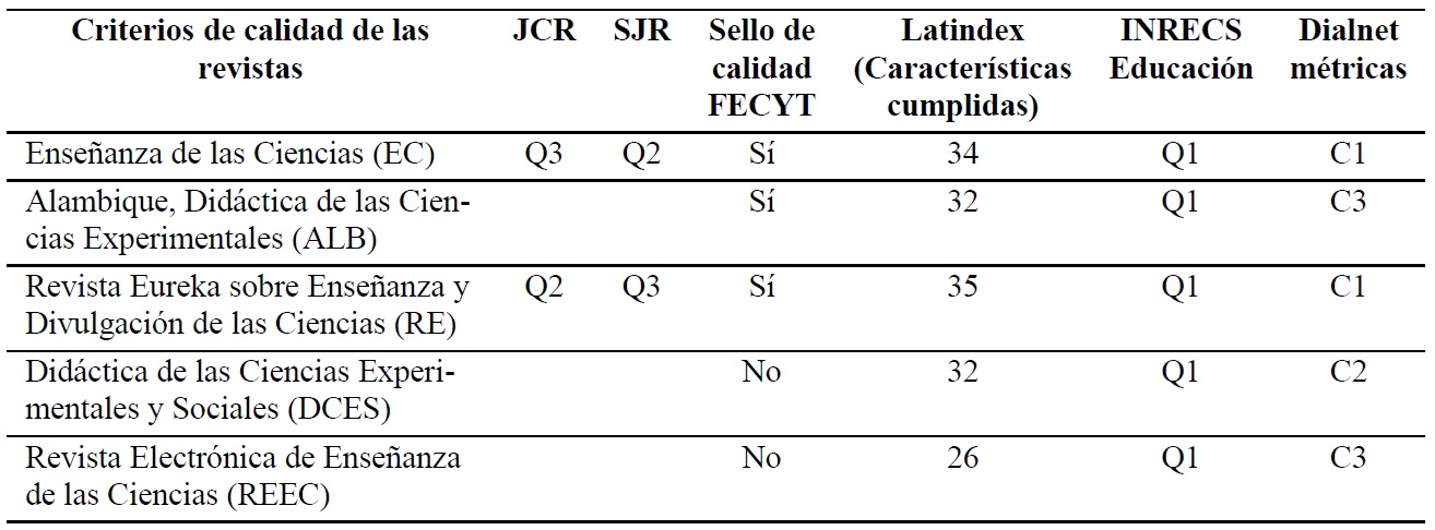 Revistas analizadas y criterios de calidad considerados en el �ltimo a�o.