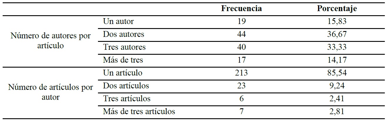 Distribuci�n de frecuencias del n�mero de autores de los trabajos seleccionados y n�mero de art�culos por autor.