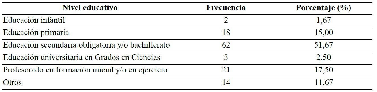 Frecuencia y porcentaje de trabajos publicados en cada nivel educativo y porcentaje que representan respecto al total.