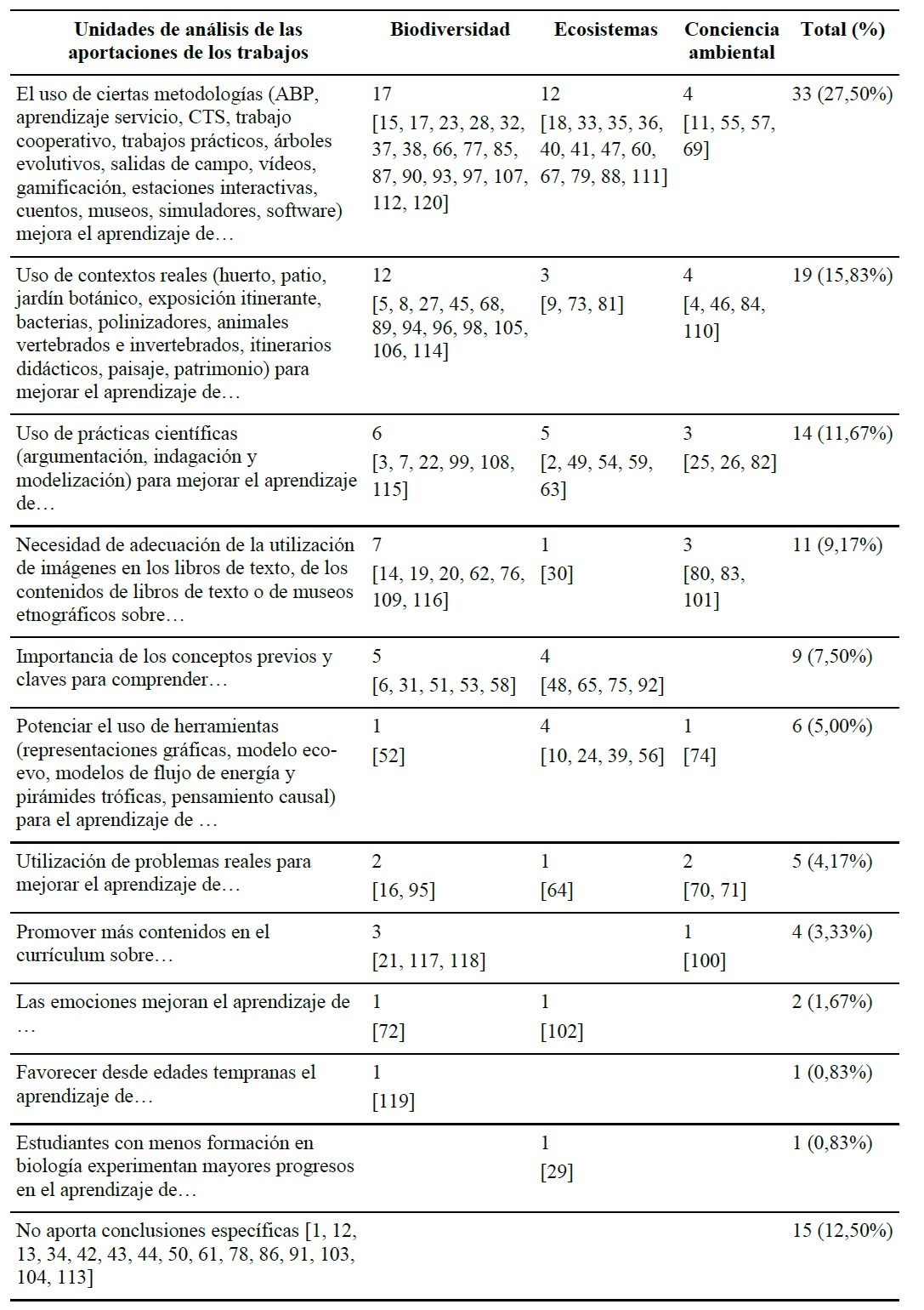 Aportaciones de los art�culos analizados en cada �mbito de estudio [n�mero del art�culo correspondiente].