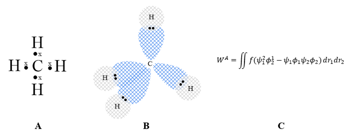 Representaciones sobre la concepci�n estructural del enlace. Modelo de Lewis (A) y VSEPR (B) para CH4. C. Modelo matem�tico que relaciona f con la resonancia entre los electrones