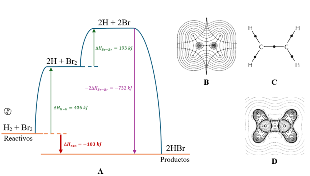 Representaciones sobre la concepci�n energ�tica del enlace. A. Energ�as de enlace para la formaci�n de HBr. B. Mapas de contorno de ρ con trayectorias y puntos cr�ticos de enlace para C2H4C. Grafo molecular de C2H4 en su geometr�a de equilibrio. D. Mapas de contorno laplaciano para C2H4. Im�genes B a D tomadas Gillespie y Popelier (2001)