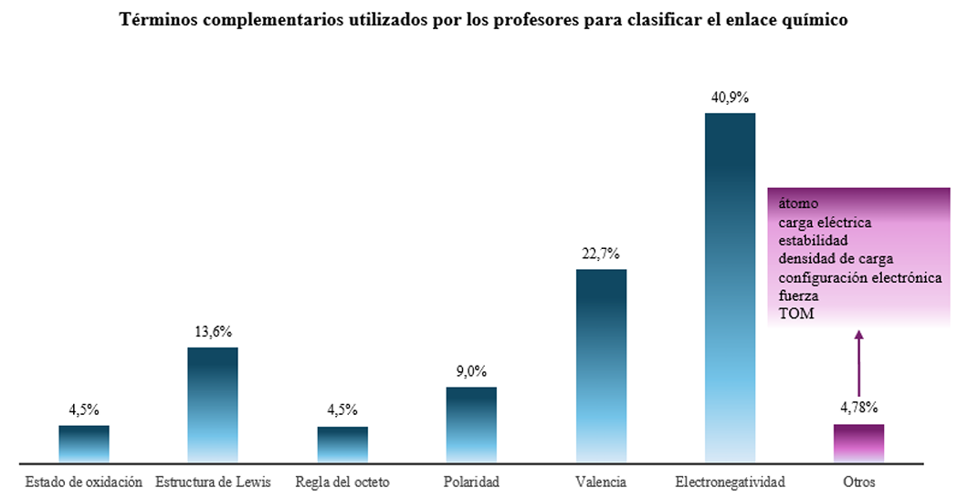 Uso de t�rminos complementarios para explicar el enlace qu�mico