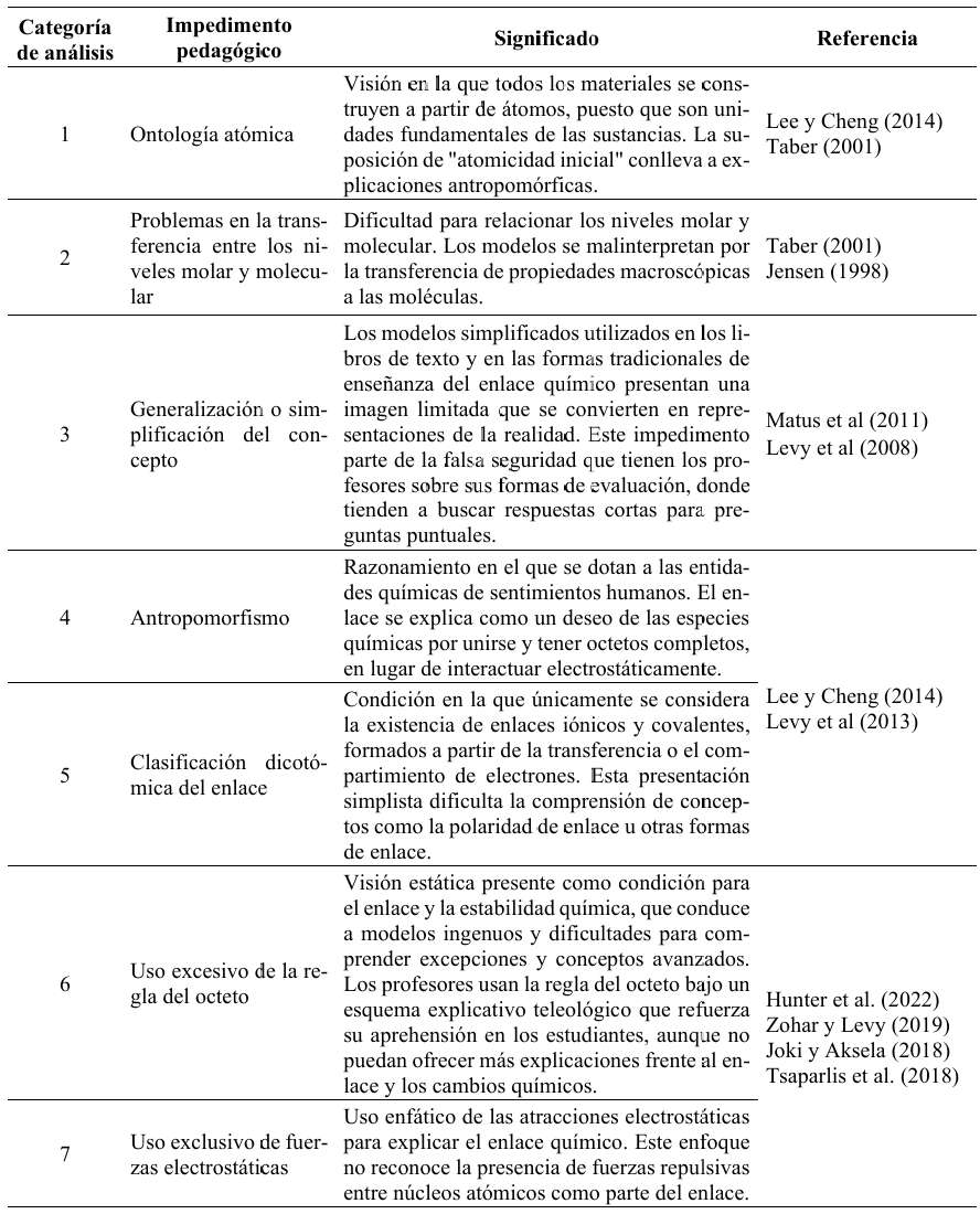 Categor�as de an�lisis del instrumento de ideas previas frente a los impedimentos pedag�gicos