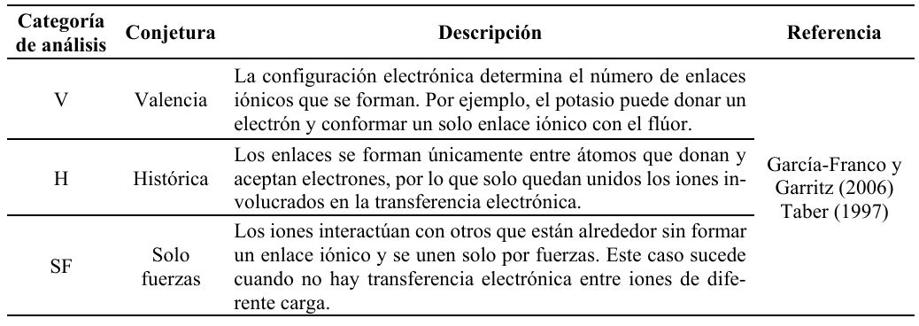 Categor�as de an�lisis del instrumento de ideas previas frente a las conjeturas para explicar el enlace i�nico