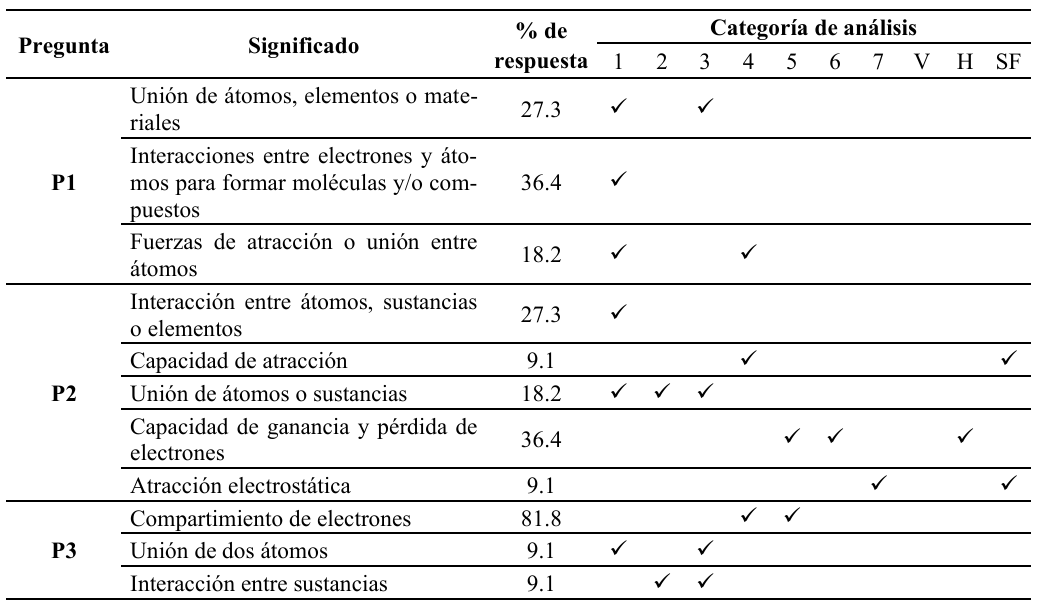 Respuestas a las preguntas P1 a P3