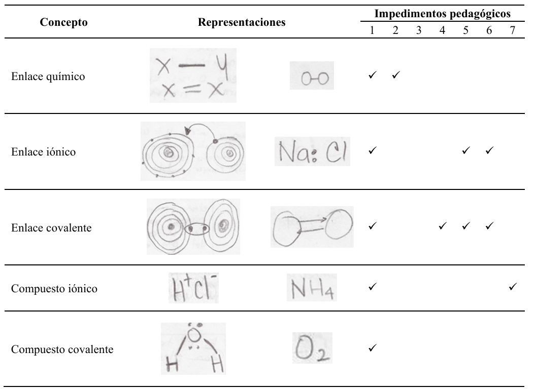 Representaciones gr�ficas de conceptos relacionados con el enlace