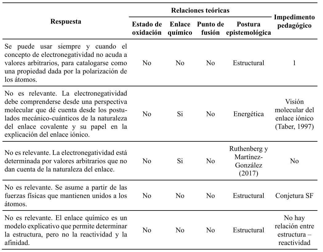 Respuestas frente a la relevancia de la electronegatividad en la clasificaci�n del enlace