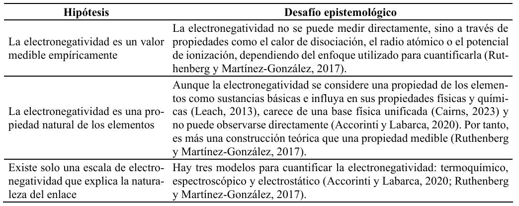 Hip�tesis y desaf�os epistemol�gicos frente a la electronegatividad